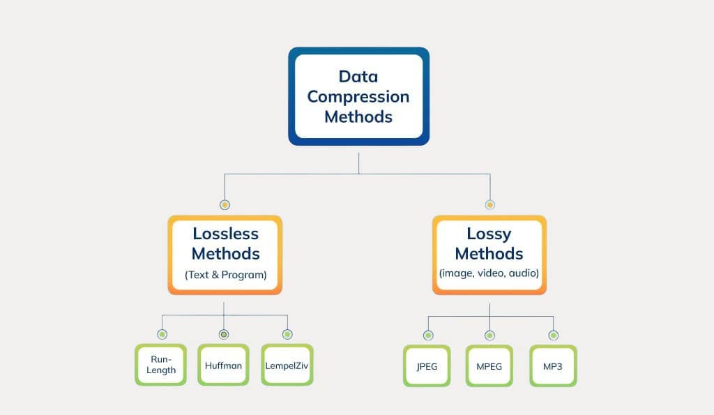 Image Compression Methods